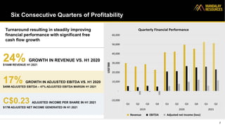 Six Consecutive Quarters of Profitability
Turnaround resulting in steadily improving
financial performance with significant free
cash flow growth
7
-10,000
-
10,000
20,000
30,000
40,000
50,000
60,000
Q1 Q2 Q3 Q4 Q1 Q2 Q3 Q4 Q1 Q2
2019 2020 2021
USD'000
Quarterly Financial Performance
Revenue EBITDA Adjusted net income (loss)
17% GROWTH IN ADJUSTED EBITDA VS. H1 2020
$49M ADJUSTED EBITDA – 47% ADJUSTED EBITDA MARGIN H1 2021
24% GROWTH IN REVENUE VS. H1 2020
$104M REVENUE H1 2021
C$0.23 ADJUSTED INCOME PER SHARE IN H1 2021
$17M ADJUSTED NET INCOME GENERATED IN H1 2021
 