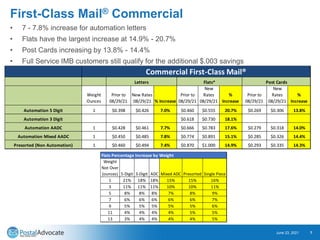 August 2021 USPS® Proposed Rate Increases - What You Need To Know
