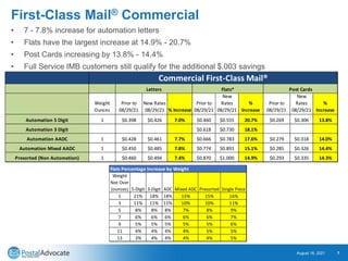 First-Class Mail® Commercial
• 7 - 7.8% increase for automation letters
• Flats have the largest increase at 14.9% - 20.7%...