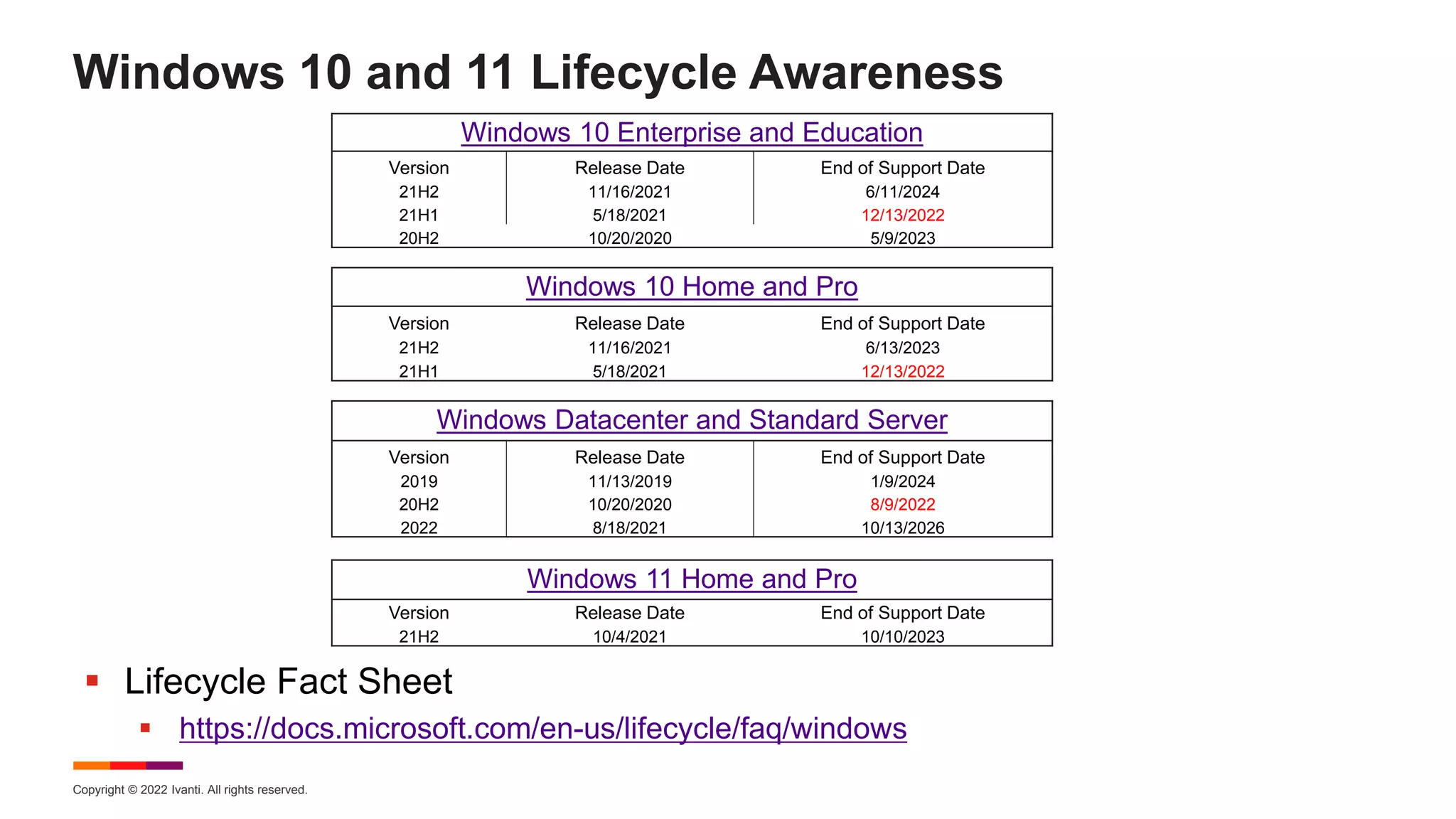 Copyright © 2022 Ivanti. All rights reserved.
Windows 10 and 11 Lifecycle Awareness
Windows 10 Enterprise and Education
Version Release Date End of Support Date
21H2 11/16/2021 6/11/2024
21H1 5/18/2021 12/13/2022
20H2 10/20/2020 5/9/2023
Windows 10 Home and Pro
Version Release Date End of Support Date
21H2 11/16/2021 6/13/2023
21H1 5/18/2021 12/13/2022
Windows Datacenter and Standard Server
Version Release Date End of Support Date
2019 11/13/2019 1/9/2024
20H2 10/20/2020 8/9/2022
2022 8/18/2021 10/13/2026
Windows 11 Home and Pro
Version Release Date End of Support Date
21H2 10/4/2021 10/10/2023
 Lifecycle Fact Sheet
 https://docs.microsoft.com/en-us/lifecycle/faq/windows
 