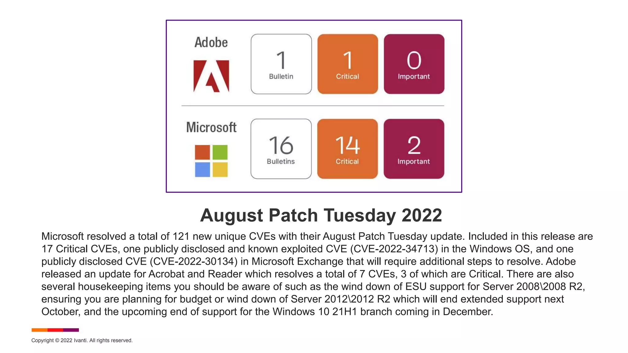 Copyright © 2022 Ivanti. All rights reserved.
August Patch Tuesday 2022
Microsoft resolved a total of 121 new unique CVEs with their August Patch Tuesday update. Included in this release are
17 Critical CVEs, one publicly disclosed and known exploited CVE (CVE-2022-34713) in the Windows OS, and one
publicly disclosed CVE (CVE-2022-30134) in Microsoft Exchange that will require additional steps to resolve. Adobe
released an update for Acrobat and Reader which resolves a total of 7 CVEs, 3 of which are Critical. There are also
several housekeeping items you should be aware of such as the wind down of ESU support for Server 20082008 R2,
ensuring you are planning for budget or wind down of Server 20122012 R2 which will end extended support next
October, and the upcoming end of support for the Windows 10 21H1 branch coming in December.
 