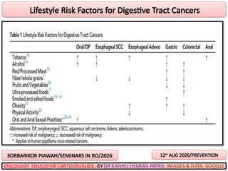 Lifestyle Risk Factors for Digestive Tract Cancers
SORBARIKOR PIAWAH/SEMINARS IN RO/2026 12th
AUG 2026/PREVENTION
 