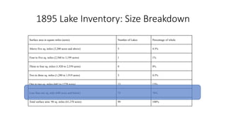 1895 Lake Inventory: Size Breakdown
Surface area in square miles (acres) Number of Lakes Percentage of whole
Above five sq. miles (3,200 acres and above) 5 4.5%
Four to five sq. miles (2,560 to 3,199 acres) 1 1%
Three to four sq. miles (1,920 to 2,559 acres) 0 0%
Two to three sq. miles (1,280 to 1,919 acres) 5 4.5%
One to two sq. miles (641 to 1279 acres) 13 13%
Less than one sq. mile (640 acres and below) 75 76%
Total surface area: 98 sq. miles (61,270 acres) 99 100%
 