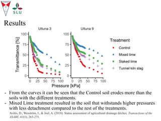 - From the curves it can be seen that the Control soil erodes more than the
soils with the different treatments.
- Mixed Lime treatment resulted in the soil that withstands higher pressures
with less detachment compared to the rest of the treatments.
Results
Avilés, D., Wesström, I., & Joel, A. (2018). Status assessment of agricultural drainage ditches. Transactions of the
ASABE, 61(1), 263-271.
 