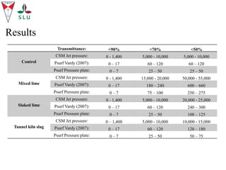 Results
Transmittance: <90% <70% <50%
Control
CSM Jet pressure: 0 - 1,400 5,000 - 10,000 5,000 - 10,000
Psurf Vardy (2007): 0 – 17 60 – 120 60 – 120
Psurf Pressure plate: 0 – 7 25 – 50 25 – 50
Mixed lime
CSM Jet pressure: 0 - 1,400 15,000 - 20,000 50,000 - 55,000
Psurf Vardy (2007): 0 – 17 180 – 240 600 – 660
Psurf Pressure plate: 0 – 7 75 – 100 250 – 275
Slaked lime
CSM Jet pressure: 0 - 1,400 5,000 - 10,000 20,000 - 25,000
Psurf Vardy (2007): 0 – 17 60 – 120 240 – 300
Psurf Pressure plate: 0 – 7 25 – 50 100 – 125
Tunnel kiln slag
CSM Jet pressure: 0 – 1,400 5,000 - 10,000 10,000 - 15,000
Psurf Vardy (2007): 0 – 17 60 – 120 120 – 180
Psurf Pressure plate: 0 – 7 25 – 50 50 – 75
 
