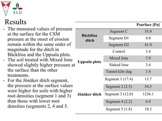 Results
- The measured values of pressure
at the surface for the CSM
pressure at the onset of erosion
remain within the same order of
magnitude for the ditch in
Bäcklösa and the Uppsala plots.
- The soil treated with Mixed lime
showed slightly higher pressure at
the surface than the other
treatments.
- For the Jönåker ditch segment,
the pressure at the surface values
were higher for soils with higher
root densities (segment 1 and 3)
than those with lower root
densities (segments 2, 4 and 5.
Psurface [Pa]
Bäcklösa
ditch
Segment C 35.0
Segment D1 4.0
Segment D2 41.0
Uppsala plots
Control 3.4
Mixed lime 7.9
Slaked lime 3.4
Tunnel kiln slag 3.4
Jönåker ditch
Segment 1 (17.4) 13.7
Segment 2 (2.5) 54.5
Segment 3 (12.0) 1236.1
Segment 4 (2.2) 6.9
Segment 5 (1.8) 10.3
 