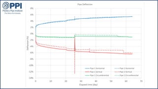 ©2015 Plastics Pipe Institute
 