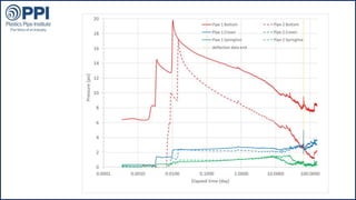 ©2015 Plastics Pipe Institute
 