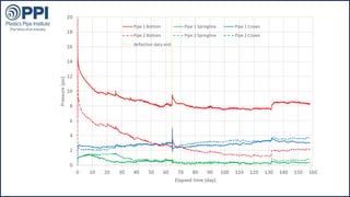 ©2015 Plastics Pipe Institute
 