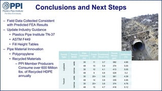 ©2015 Plastics Pipe Institute
Conclusions and Next Steps
– Field Data Collected Consistent
with Predicted FEA Results
– Update Industry Guidance
• Plastics Pipe Institute TN-37
• ASTM F449
• Fill Height Tables
– Pipe Material Innovation
• Polypropylene
• Recycled Materials
– PPI Member Producers
Consume over 600 Million
lbs. of Recycled HDPE
annually
Trench
Type
Trench
Width
Pipe
Diameter
(in)
Cover
(ft)
Combined
Strain (%)
Thrust
Stress
(psi)
Deflection
(%)
Layback
wide
30 11 3.7 382 4.85
48 10 5.9 374 5.05
narrow
30 10 4.1 413 5.05
48 9 4.8 429 5.2
Trench
wide
30 20+ 3.6 361 4.39
48 14 3.8 339 4.95
narrow
30 20+ 3.8 374 4.76
48 15 4.7 418 5.12
 