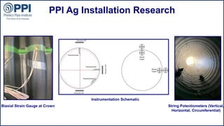 ©2015 Plastics Pipe Institute
PPI Ag Installation Research
Instrumentation Schematic
Biaxial Strain Gauge at Crown String Potentiometers (Vertical,
Horizontal, Circumferential)
 