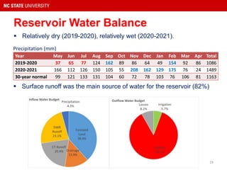 Reservoir Water Balance
 Relatively dry (2019-2020), relatively wet (2020-2021).
Year May Jun Jul Aug Sep Oct Nov Dec Jan...