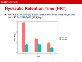 Hydraulic Retention Time (HRT)
 HRT for 2019-2020 (33.8 days) was almost three times longer than
the HRT for 2020-2021 (1...