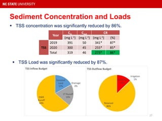 Sediment Concentration and Loads
 TSS concentration was significantly reduced by 86%.
Year
Cin Cout CR
(mg L-1) (mg L-1) ...