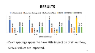 • Drain spacings appear to have little impact on drain outflow;
SEW30 values are impacted.
RESULTS
14
87.03
87.00
86.93
85.03
34.67
34.61
34.34
30.86
8.87
8.90
8.97
10.87
0
0.1
8.6
99.7
42.50
42.50
42.33
41.17
40.85
40.85
40.85
39.39
3.8 5.06 7.6 15.2
DRAIN SPACING (m)
Infiltration (cm) Subsurface drainage (cm) Surface Runoff (cm) SEW30 DRYDAYS WORKDAYS
 