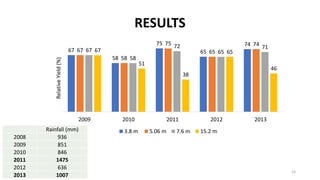 15
Rainfall (mm)
2008 936
2009 851
2010 846
2011 1475
2012 636
2013 1007
67
58
75
65
74
67
58
75
65
74
67
58
72
65
71
67
51
38
65
46
2009 2010 2011 2012 2013
Relative
Yield
(%)
3.8 m 5.06 m 7.6 m 15.2 m
RESULTS
 