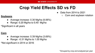 Crop Yield Effects SD vs FD
Soybeans
● Average increase: 0.30 Mg/ha (9.06%)
● Range: 0.20 Mg/ha to 0.40 Mg/ha
*Significant...