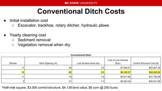Conventional Ditch Costs
*Half-mile square, $3,000 control structure, $4,138 land value, $6 corn @ 200 bu/ac
● Initial ins...