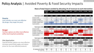 Results: Aug 22, 2022
Policy Analysis | Avoided Poverty & Food Security Impacts
Share of total impact avoided by allocatin...