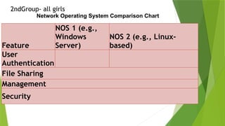 Feature
NOS 1 (e.g.,
Windows
Server)
NOS 2 (e.g., Linux-
based)
User
Authentication
File Sharing
Management
Security
Network Operating System Comparison Chart
2ndGroup- all girls
 