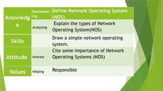 Knowledg
e
Remember
ing
Define Network Operating System
(NOS)
Analyzing
Explain the types of Network
Operating System(NOS)
Skills
Draw a simple network operating
system.
Attitude Interest
Cite some importance of Network
Operating Systems (NOS)
Values Helping Responsible
 