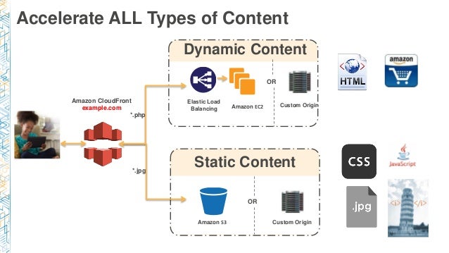 Image result for aws cloudfront