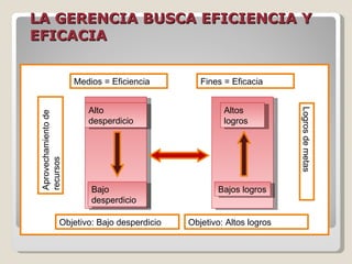 LA GERENCIA BUSCA EFICIENCIA Y
EFICACIA


                      Medios = Eficiencia        Fines = Eficacia


                         Alto                          Altos




                                                                       Logros de metas
 Aprovechamiento de




                         desperdicio                   logros
 recursos




                          Bajo                       Bajos logros
                          desperdicio

                 Objetivo: Bajo desperdicio   Objetivo: Altos logros
 
