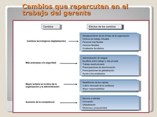 Cambios que repercuten en el
trabajo del gerente

                Cambios                        Efectos de los cambios


                                         Desplazamiento de los límites de la organización
                                         Centros de trabajo virtuales
 Cambios tecnológicos (digitalización)   Personal más flexible
                                         Horarios flexibles
                                         Empleados facultados



                                         Administración de riesgos
                                         Equilibrio entre trabajo y vida privada
Más amenazas a la seguridad
                                         Trabajo reestructurado
                                         Preocupaciones de discriminación
                                         Preocupaciones de globalización
                                         Ayuda a los empleados



                                         Redefinición de los valores
Mayor énfasis en la ética de la
organización y la administración         Cultivo renovado de la confianza
                                         Mayor responsabilidad



                                         Servicio a clientes
Aumento de la competencia                Innovación
                                         Globalización
                                         Eficiencia y productividad
 