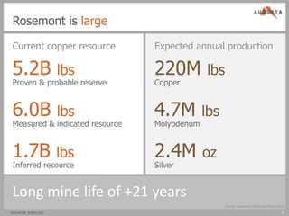 Rosemont is large

 Current copper resource         Expected annual production

 5.2B               lbs          220M         lbs
 Proven & probable reserve       Copper


 6.0B               lbs          4.7M         lbs
 Measured & indicated resource   Molybdenum


 1.7B               lbs          2.4M         oz
 Inferred resource               Silver


 Long mine life of +21 years
                                                    Source: Rosemont 2009 Feasibility Study
TSX/NYSE AMEX:AZC                                                                        5
 