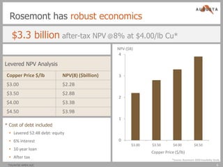 Rosemont has robust economics

   $3.3 billion after-tax NPV @ 8% at $4.00/lb Cu*
                                                 NPV ($B)
                                                  4

Levered NPV Analysis
Copper Price $/lb            NPV(8) ($billion)   3

$3.00                        $2.2B
$3.50                        $2.8B
                                                 2
$4.00                        $3.3B
$4.50                        $3.9B
                                                 1
* Cost of debt included
  • Levered 52:48 debt: equity
  • 6% interest                                  0
                                                        $3.00   $3.50       $4.00            $4.50
  • 10 year loan
                                                                Copper Price ($/lb)
  • After tax
                                                                           *Source: Rosemont 2009 Feasibility Study
 TSX/NYSE AMEX:AZC
 TSX/NYSE AMEX:AZC                                                                                              66
 