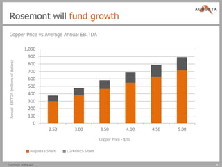 Rosemont will fund growth
  Copper Price vs Average Annual EBITDA

                                       1,000
                                        900
 Annual EBITDA (millions of dollars)




                                        800
                                        700
                                        600
                                        500
                                        400
                                        300
                                        200
                                        100
                                          0
                                                   2.50        3.00         3.50             4.00   4.50   5.00

                                                                            Copper Price - $/lb.


                                         Augusta’s Share   LG/KORES Share


TSX/NYSE AMEX:AZC                                                                                                 9
 