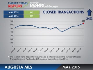 CLOSED TRANSACTIONS
AUGUSTA MLS
The Market Trend Report for May showed a 12% increase in the number of Closed
Transactions over April and a 24% increase over sales in May 2014.
MAY 2015
642
519
24%
MAY 2015
MAY 2014
642
0
100
200
300
400
500
600
700
 