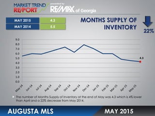 MONTHS SUPPLY OF
INVENTORY
AUGUSTA MLS
The number of Months Supply of Inventory at the end of May was 4.3 which is 4% lower
than April and a 22% decrease from May 2014.
MAY 2015
4.3
5.5
22%
MAY 2015
MAY 2014
4.3
0.0
1.0
2.0
3.0
4.0
5.0
6.0
7.0
8.0
9.0
 
