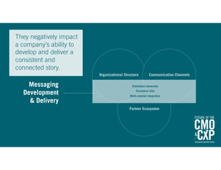Messaging Development & Delivery
They exist within all three phases
of the customer experience.
SELF-SERVICE
Organizationa...