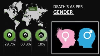 covid data visualisation project | PPTX