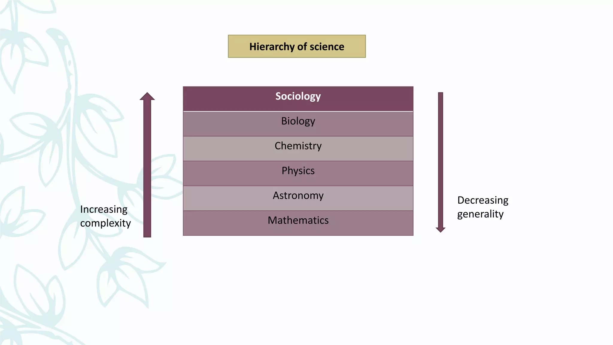 Sociology
Biology
Chemistry
Physics
Astronomy
Mathematics
Increasing
complexity
Decreasing
generality
Hierarchy of science
 