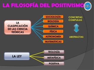  LA FILOSOFÍA DEL POSITIVISMOSOCIOLOGÍACONCRETASCOMPLEJASBIOLOGÍALA CLASIFICACIÓN  DE LAS CIENCIA TEÓRICASQUÍMICAFÍSICAASTRONOMÍAABSTRACTASMATEMÁTICASTEOLOGÍALA LEY METAFÍSICAPOSITIVA
