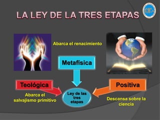LA LEY DE LA TRES ETAPASAbarca el renacimientoAbarca el salvajismo primitivoDescansa sobre la ciencia