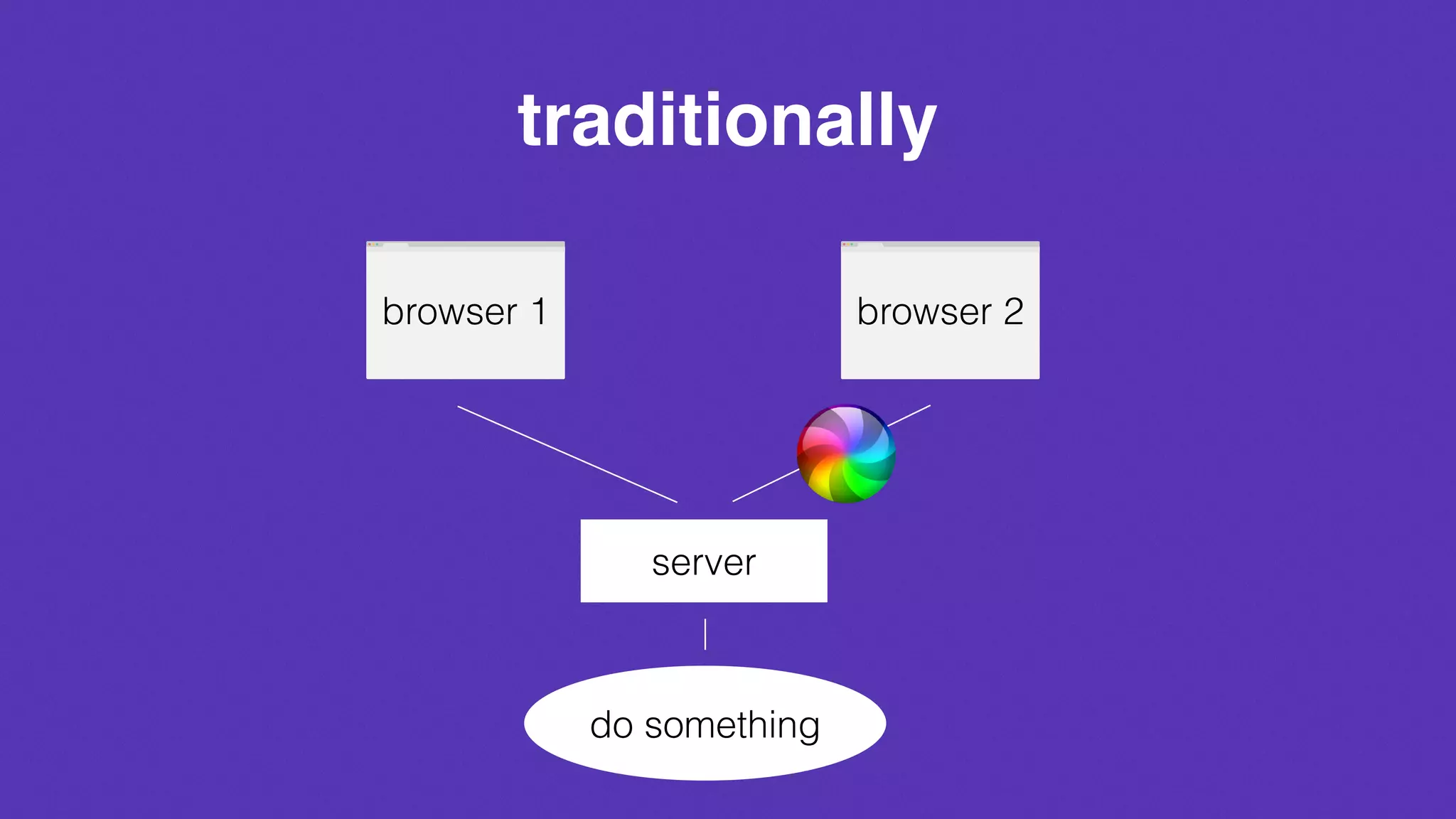 browser 1
traditionally
browser 2
server
do something
 