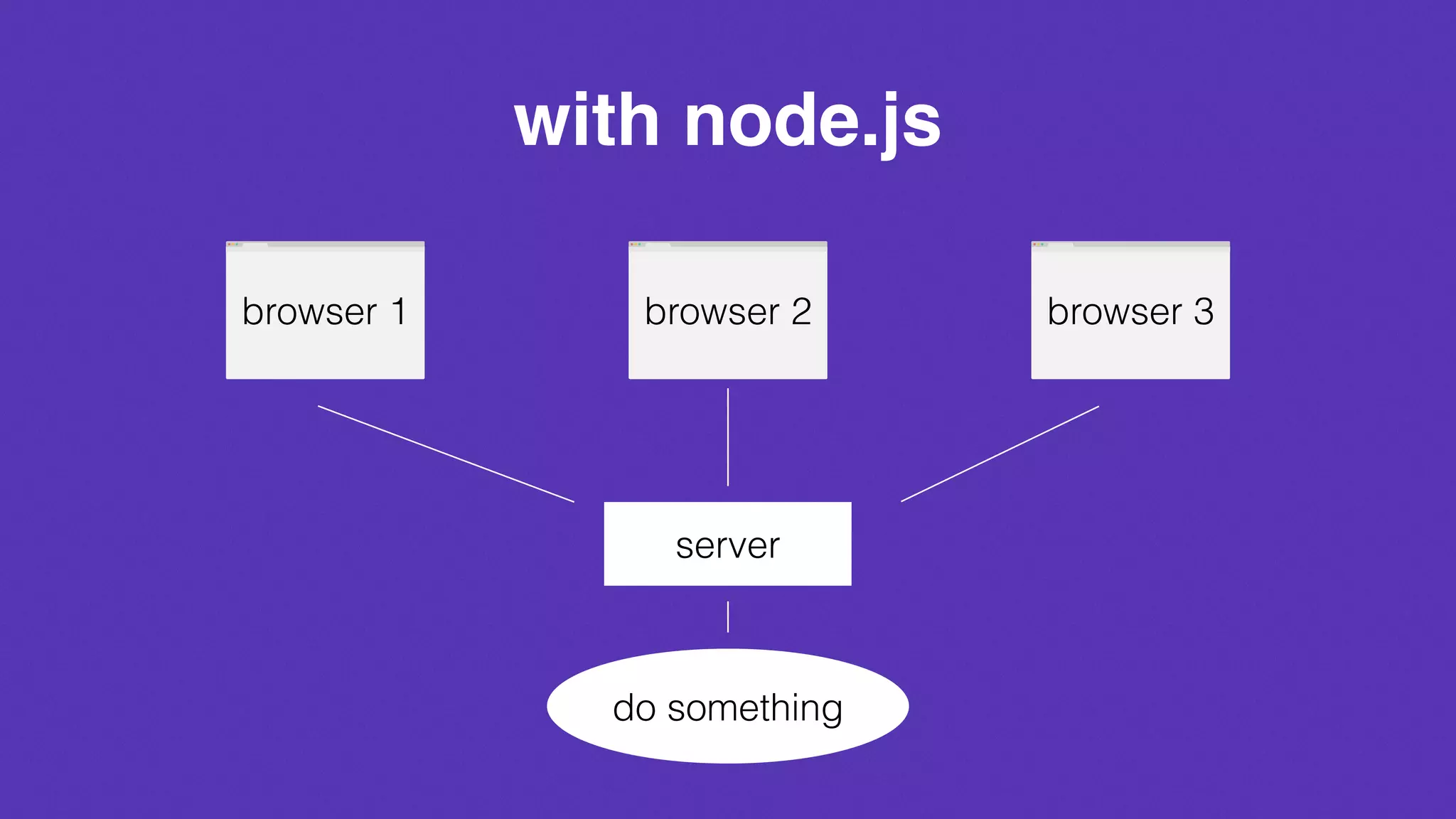 browser 1
with node.js
browser 2
server
do something
browser 3
 