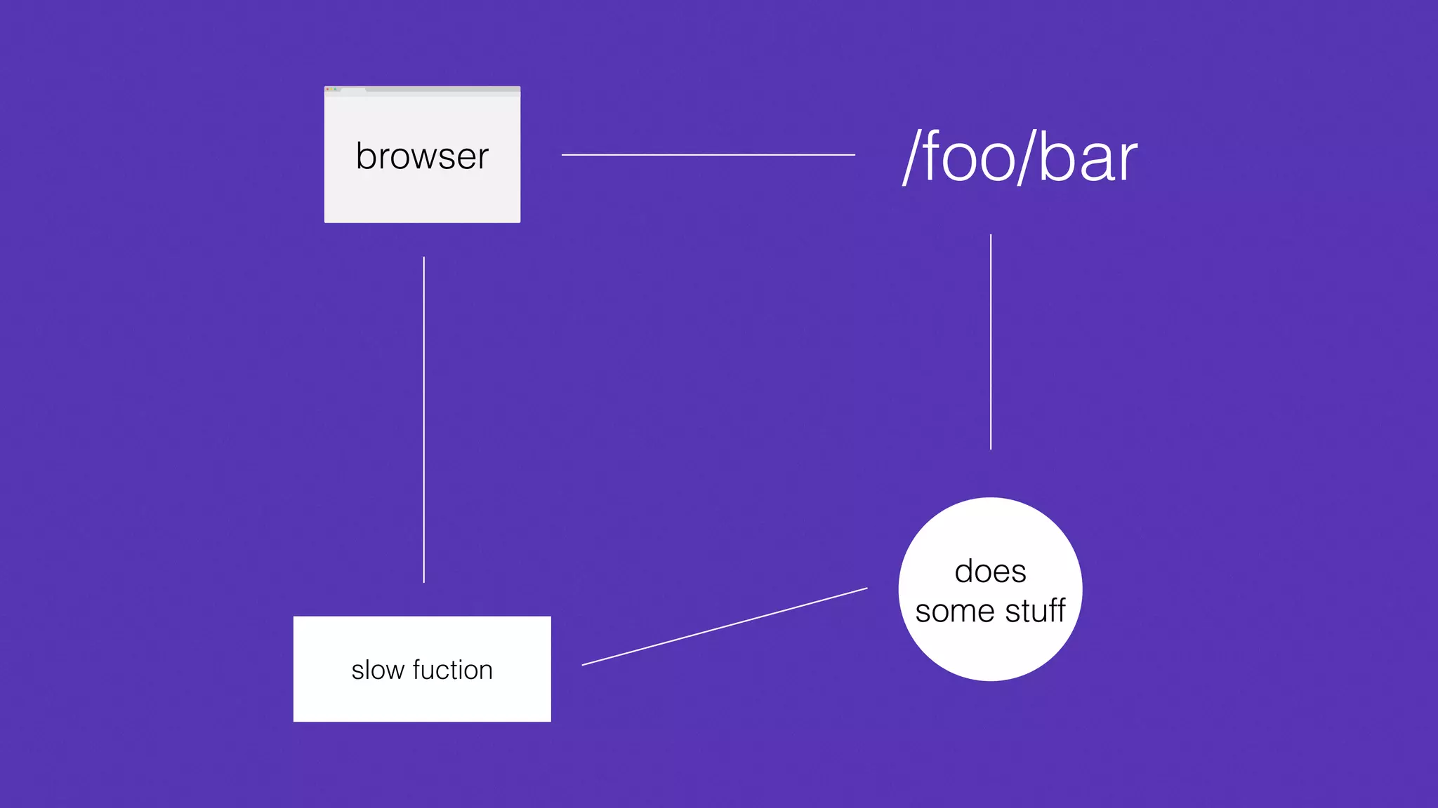 browser /foo/bar
does
some stuff
slow fuction
 