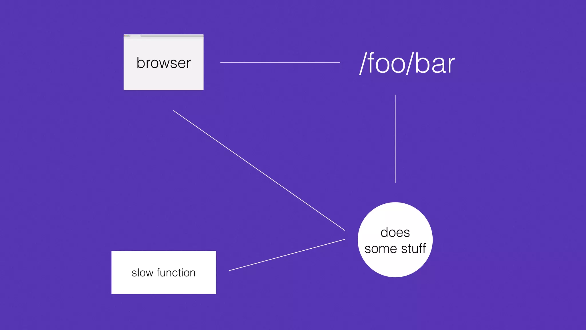 browser /foo/bar
does
some stuff
slow function
 