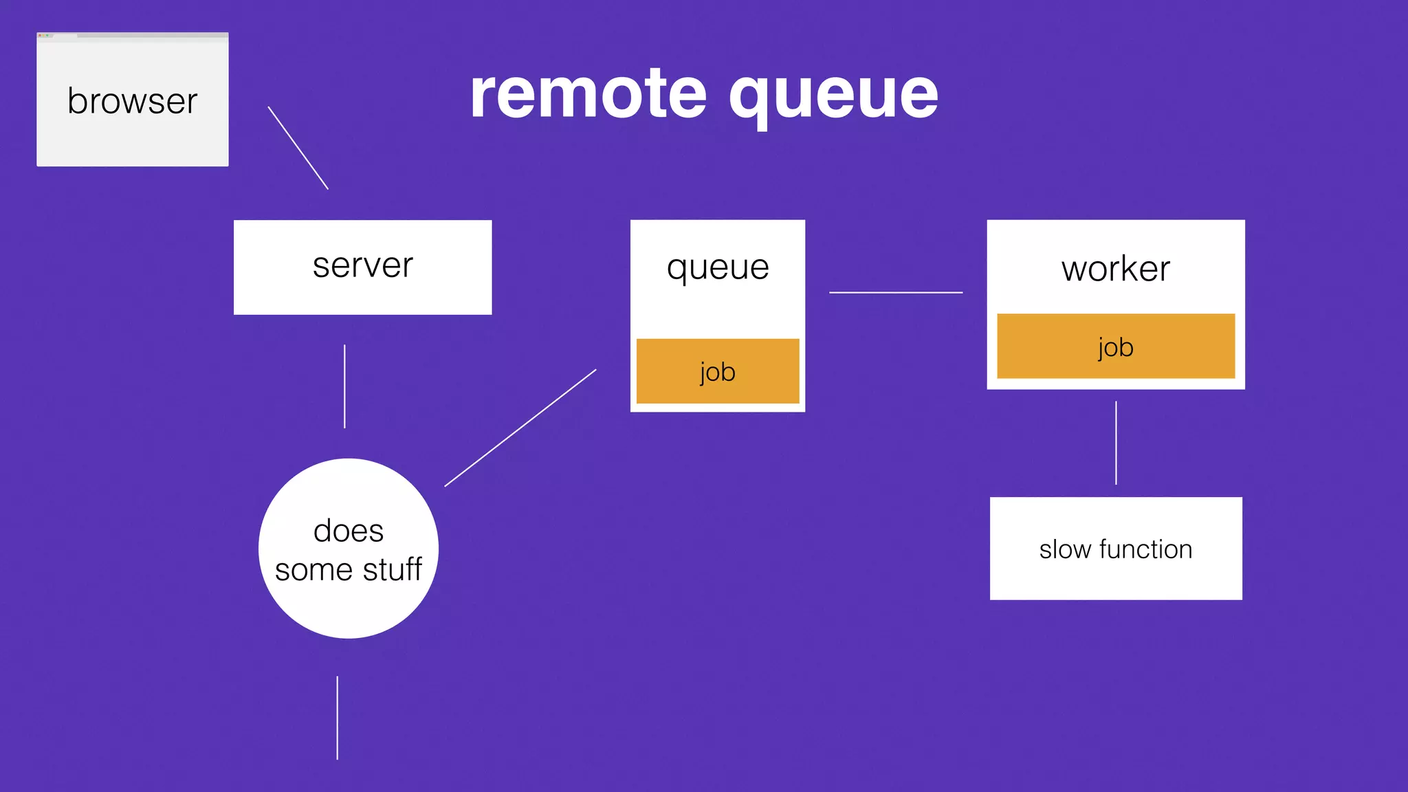 remote queue
queue worker
slow function
server
does
some stuff
job
browser
job
 