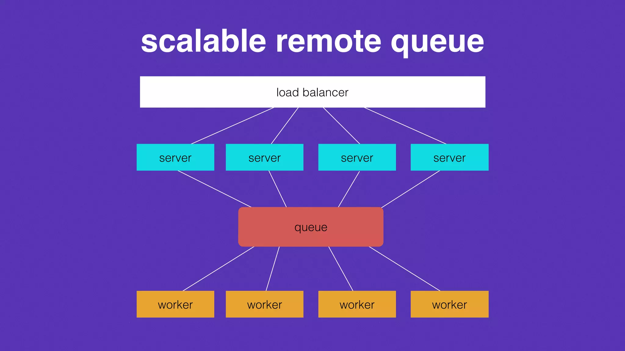 scalable remote queue
server server server server
worker worker worker worker
load balancer
queue
 