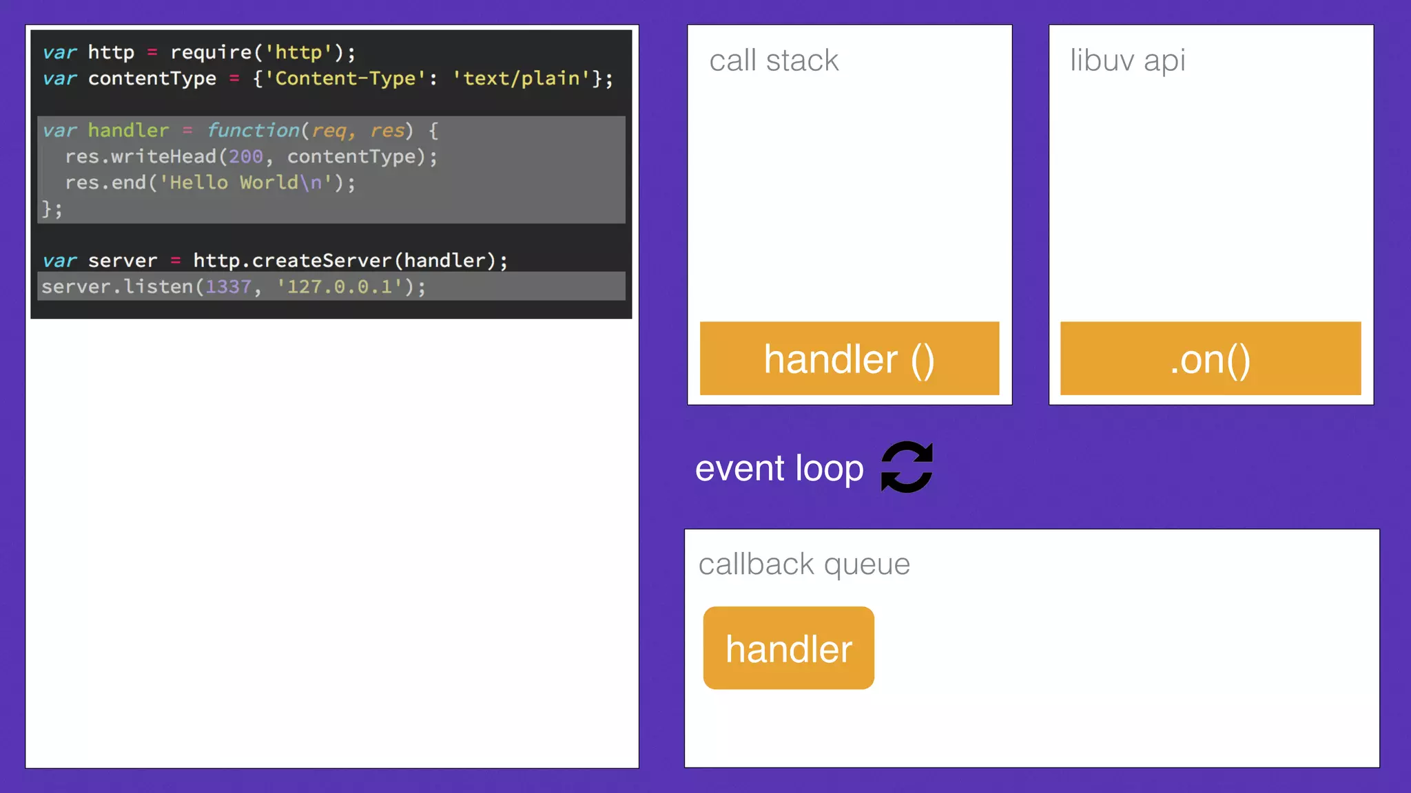 call stack libuv api
callback queue
event loop
.on()
handler
handler ()
 