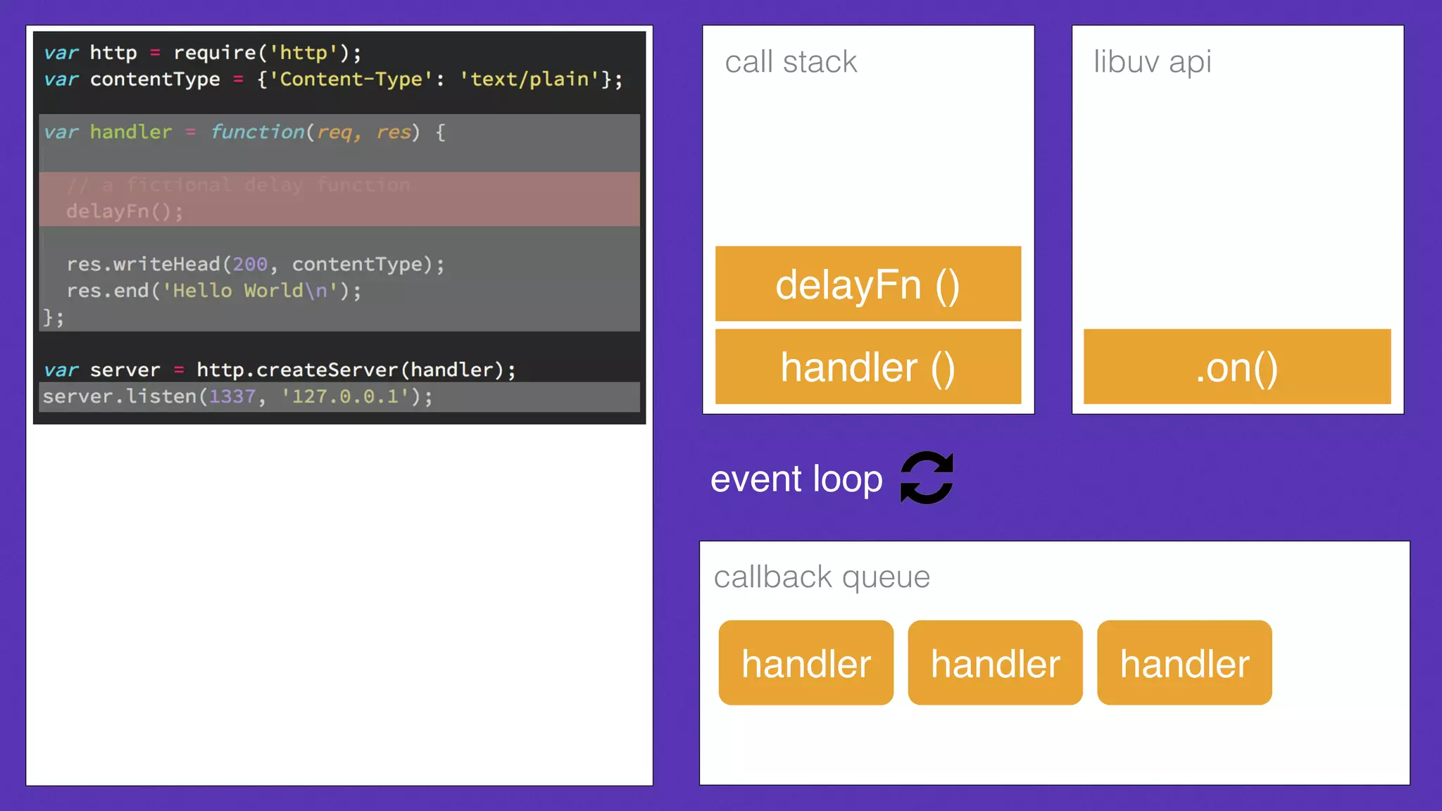 call stack libuv api
callback queue
event loop
.on()
handler
handler ()
delayFn ()
handler handler handler
handler ()
 