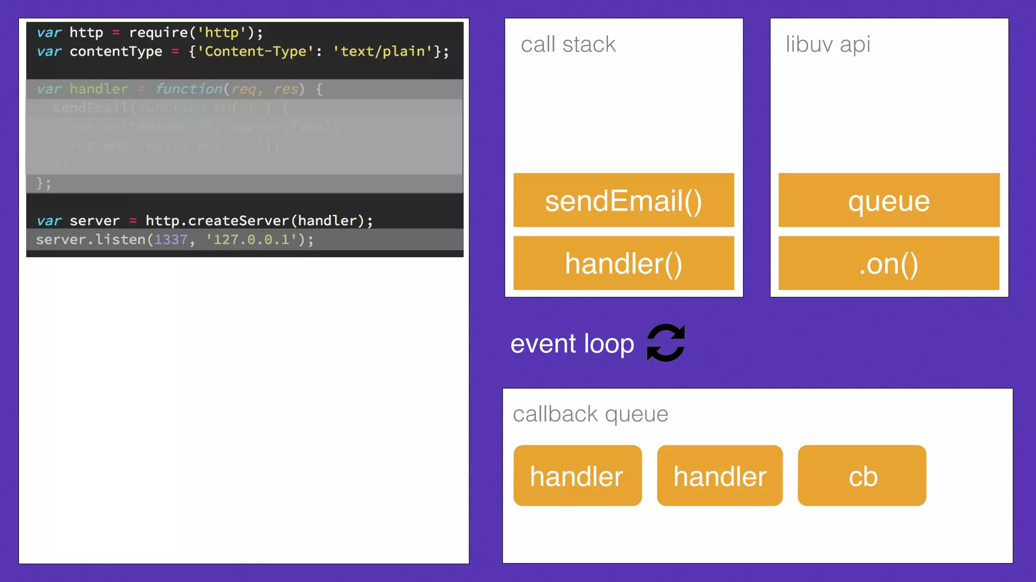 call stack libuv api
callback queue
event loop
.on()
handler
handler()
sendEmail() queue
cbhandler handler
cb()handler()
sendEmail() queue
cb
 