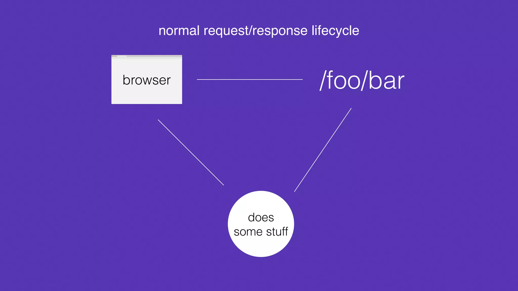 browser /foo/bar
does
some stuff
normal request/response lifecycle
 