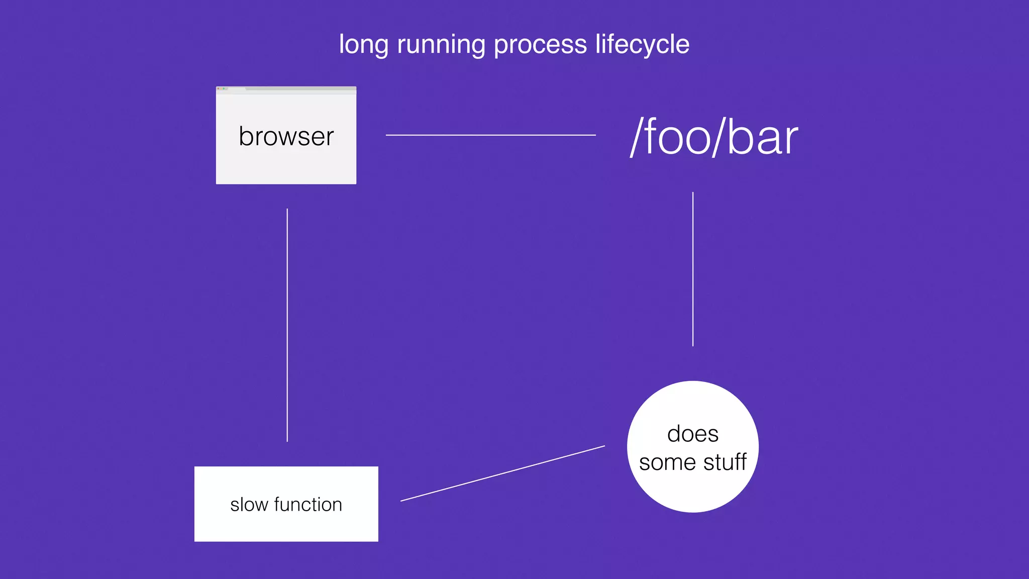 browser /foo/bar
does
some stuff
slow function
long running process lifecycle
 