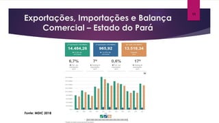 Exportações, Importações e Balança
Comercial – Estado do Pará
Fonte: MDIC 2018
11
 